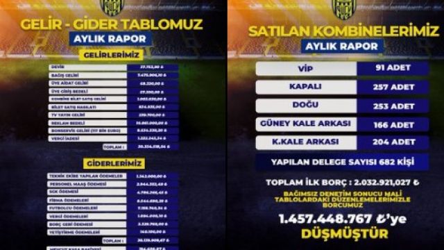 Ankaragücü yönetimi mali tabloyu açıkladı.